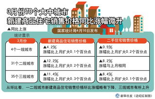 圖表 3月70城房?jī)r(jià)同比漲幅微升，環(huán)保設(shè)備制造行業(yè)為何持續(xù)升溫